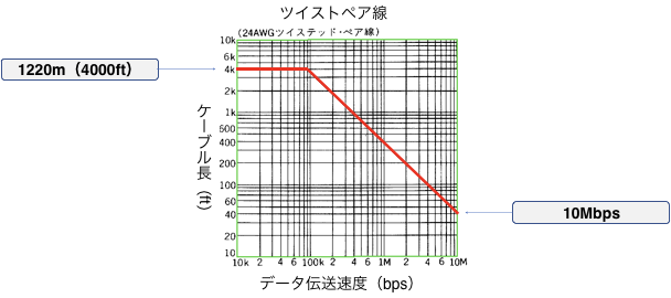 図 1-12 RS422 ケーブル長と伝送速度