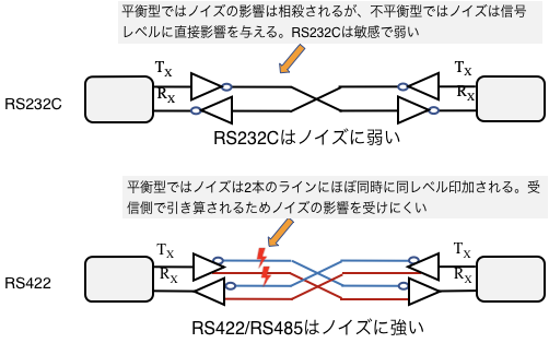 図 1-13 RS232C/RS422 ノイズ耐力