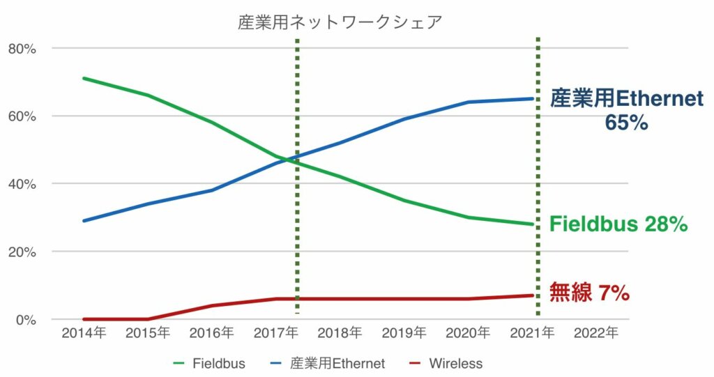 制御ネットワークの市場動向02