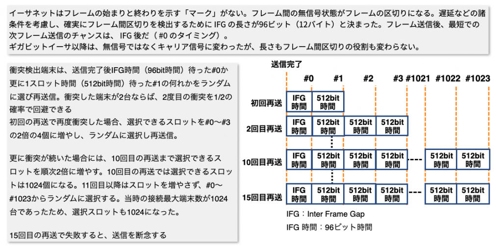 再送方法