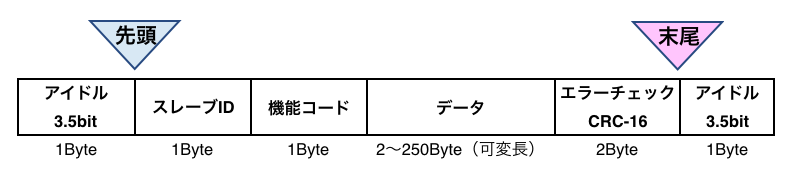 Modbus フォーマット