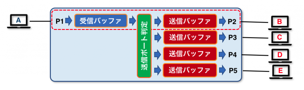 図3 Store & Forward スイッチ内部構造