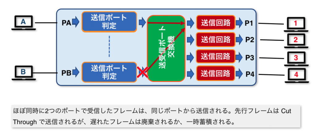 図6 Cut Through スイッチ内部構造