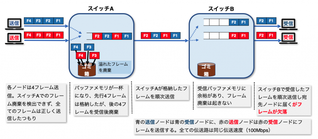 Store ＆Forward スイッチのバッファメモリ