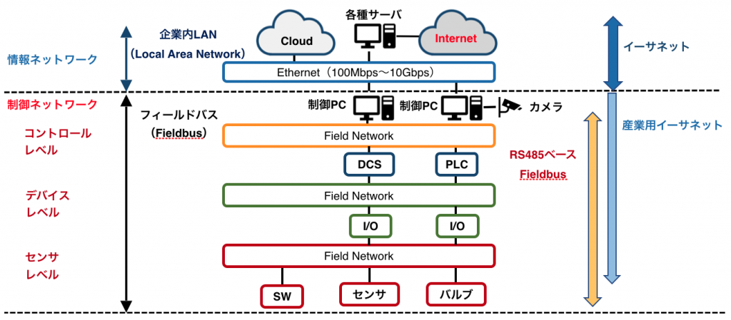 工場・物流現場のネットワーク全体構成