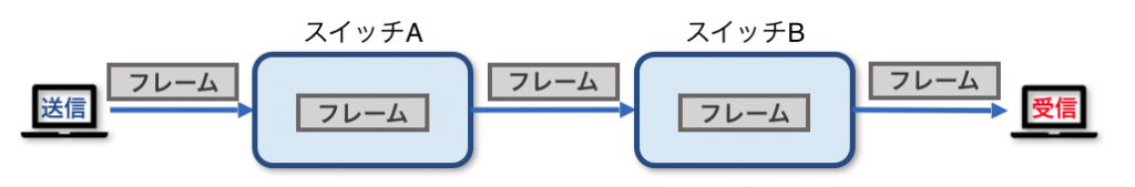 図6 Store ＆Forward 型スイッチ