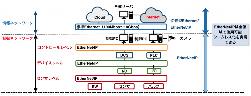 図2 EtherNet-IP 適用領域