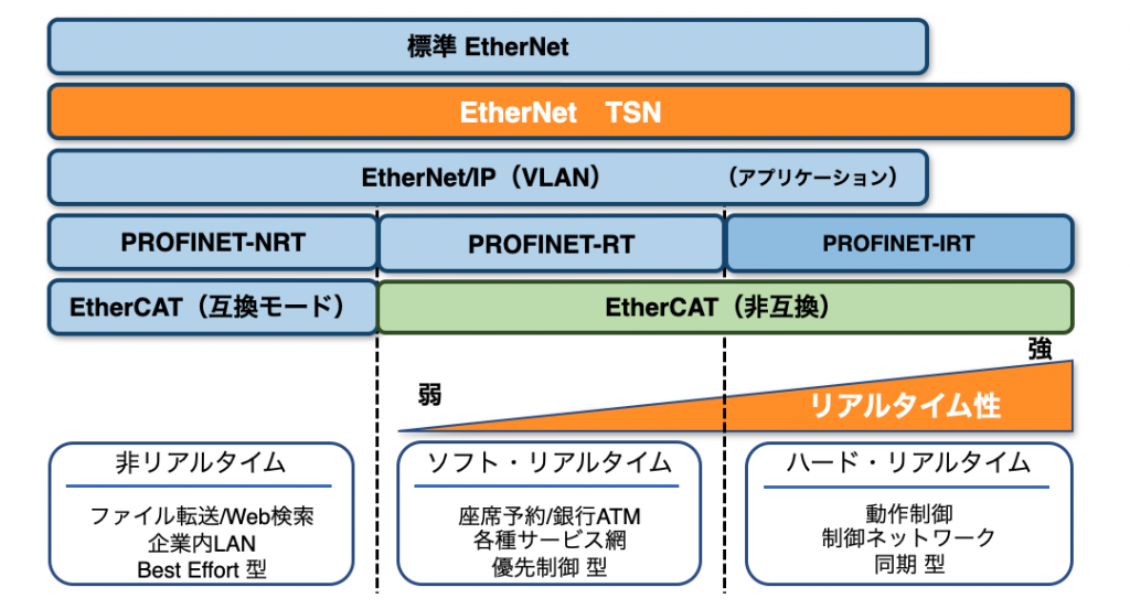 産業用イーサネットカバー領域のイメージ