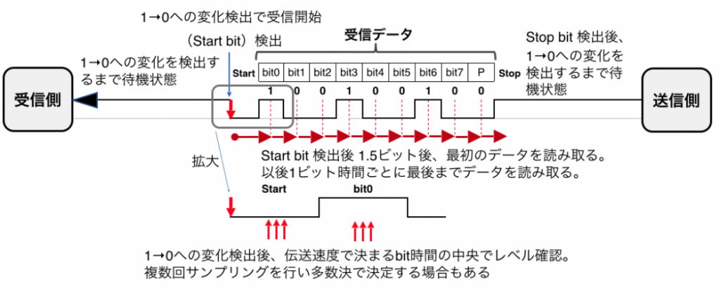 図１ 送受信手順