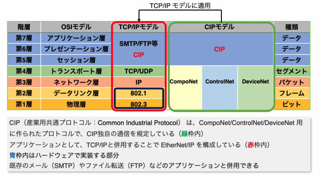 EtherNet-IP 階層モデル