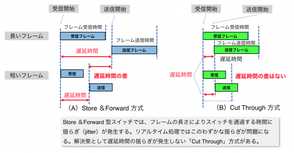 図8 Store ＆Forward とCut Through