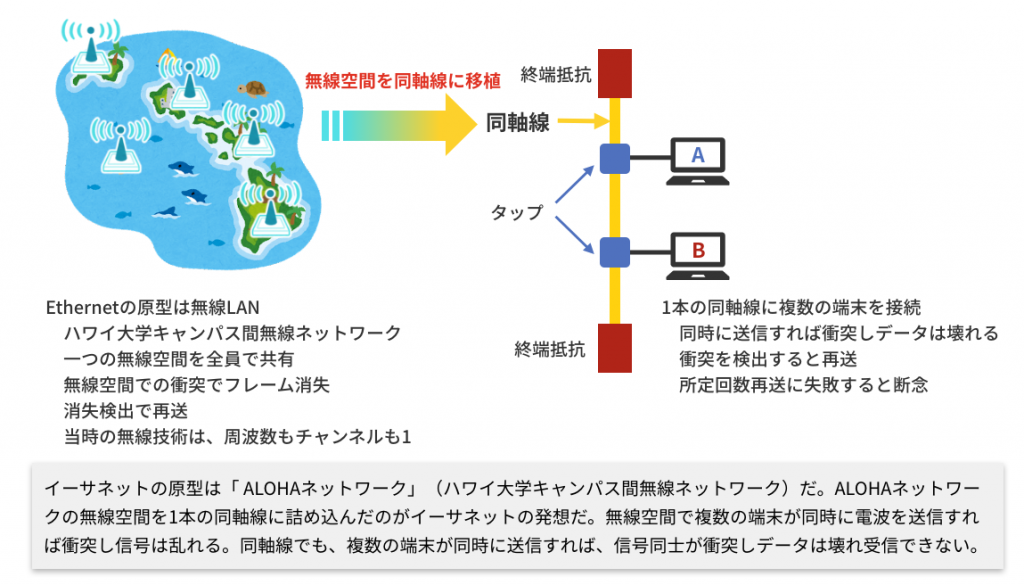 イーサネットの起源