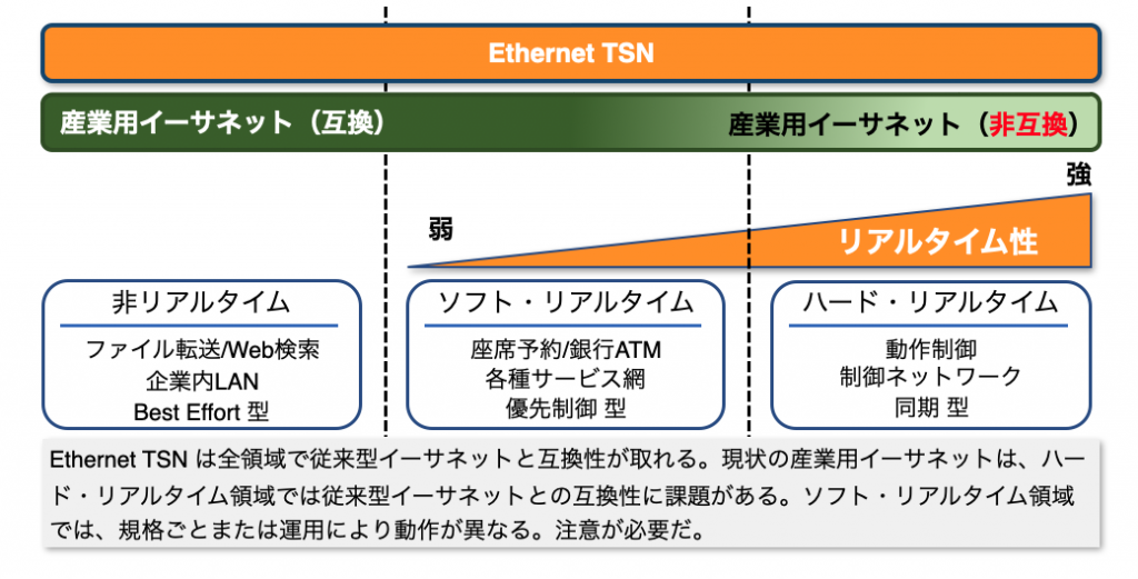 Ethernet TSN と産業用イーサネットの位置付け