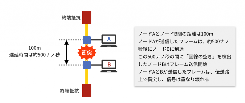 図3 フレーム衝突の原因