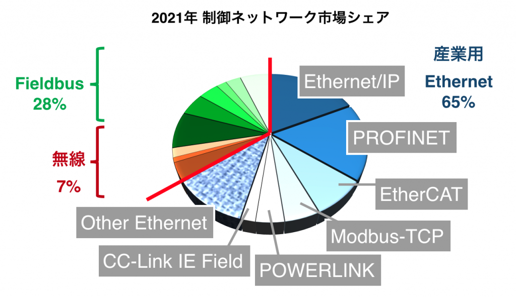 制御ネットワークの市場動向01