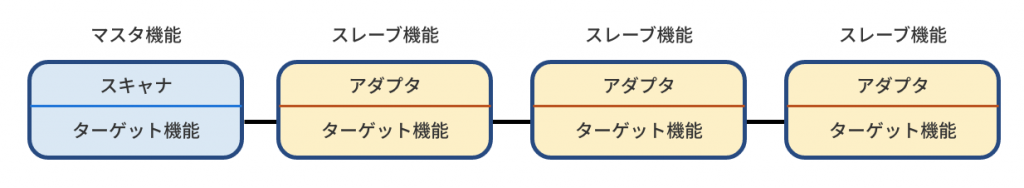 EtherNet-IP 簡易モデル