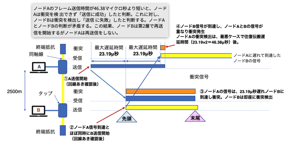 10BASE-5 の衝突タイミング