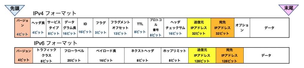 IP パケット構造