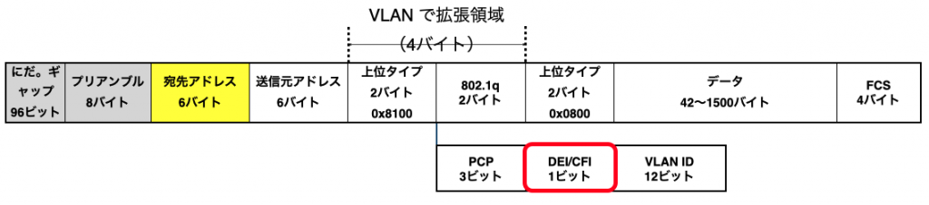 VLAN付きイーサネットフレーム構造