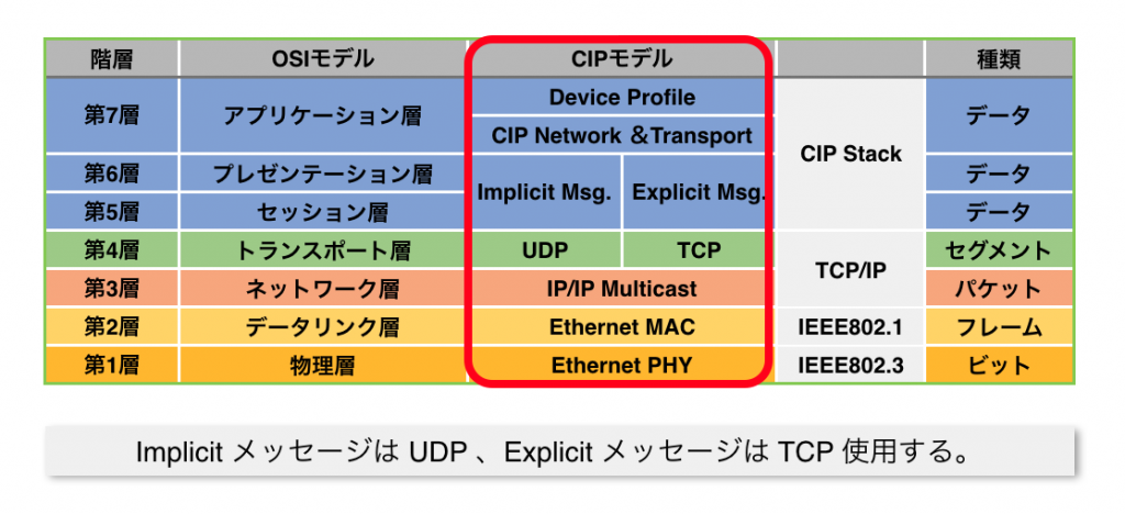 EtherNet/IP 階層モデル2