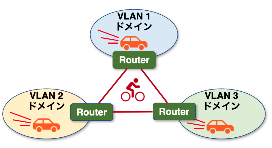 VLAN 間ルーティングが課題