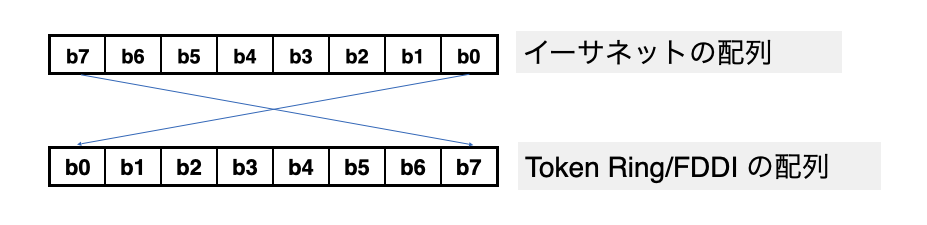 CFI ビットの意味