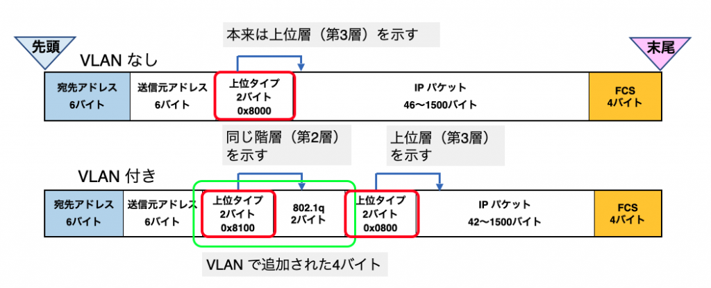 イーサネットフレーム構造