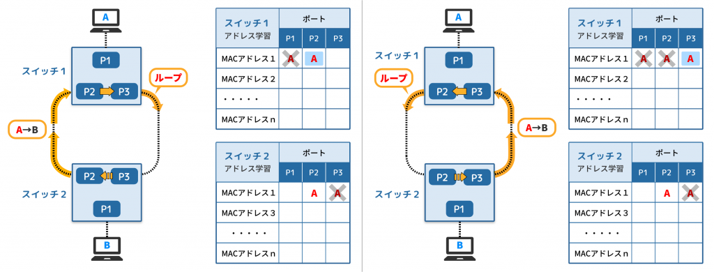 学習型ブリッジ Ring 3