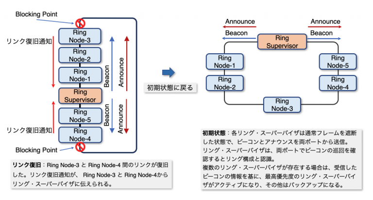 産業用イーサネット(7)EtherNet/IP Ⅵ DLR 動作概要 と障害検知 – Ethernet TSN がIoTを変える|イーサネット ...