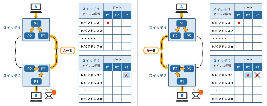 学習型ブリッジ Ring 2