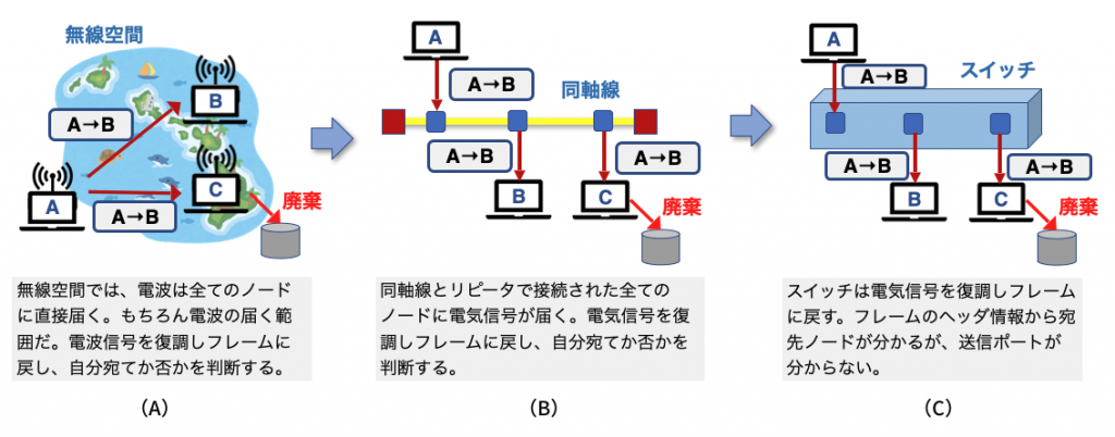 フレーム同報