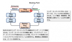 産業用イーサネット(6) EtherNet/IP Ⅴ DLR 動作概要 – Ethernet TSN がIoTを変える|イーサネットの基本から ...