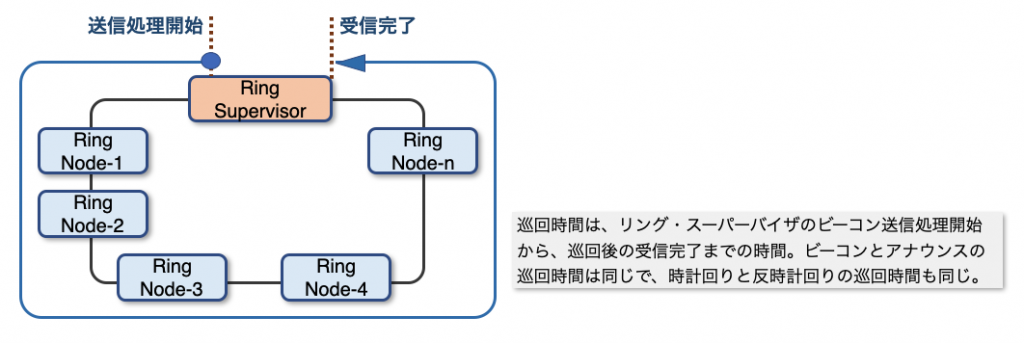 ビーコン／アナウンス巡回時間