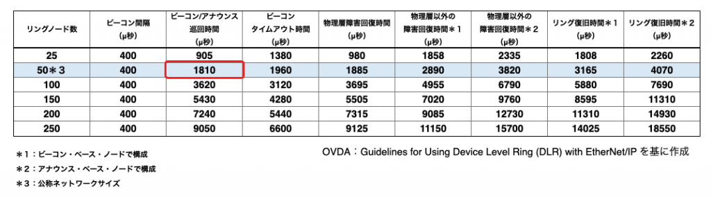 リング構成パラメータと性能