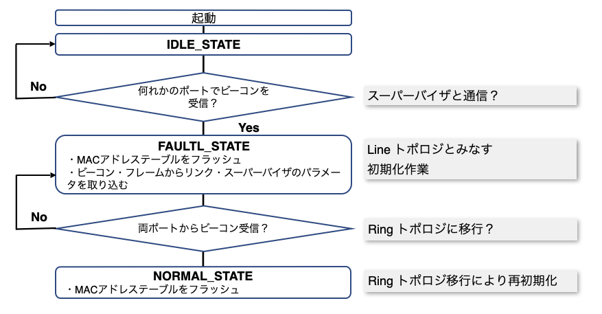 リング・ノードの状態遷移概要