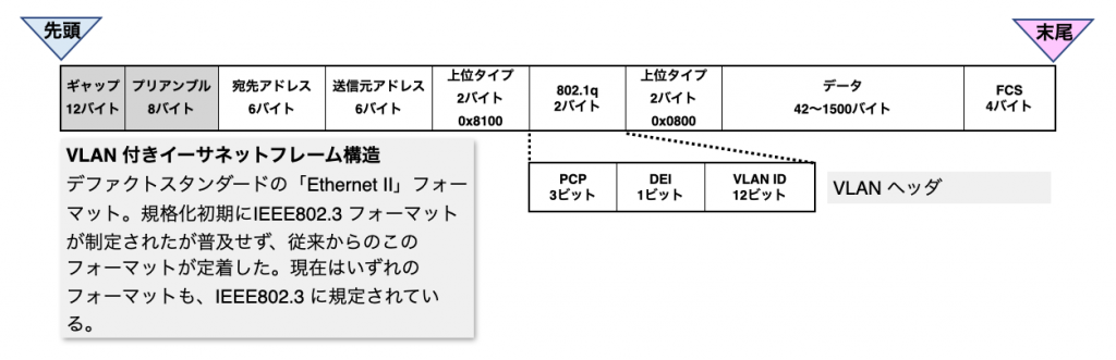 イーサネットフレーム構造