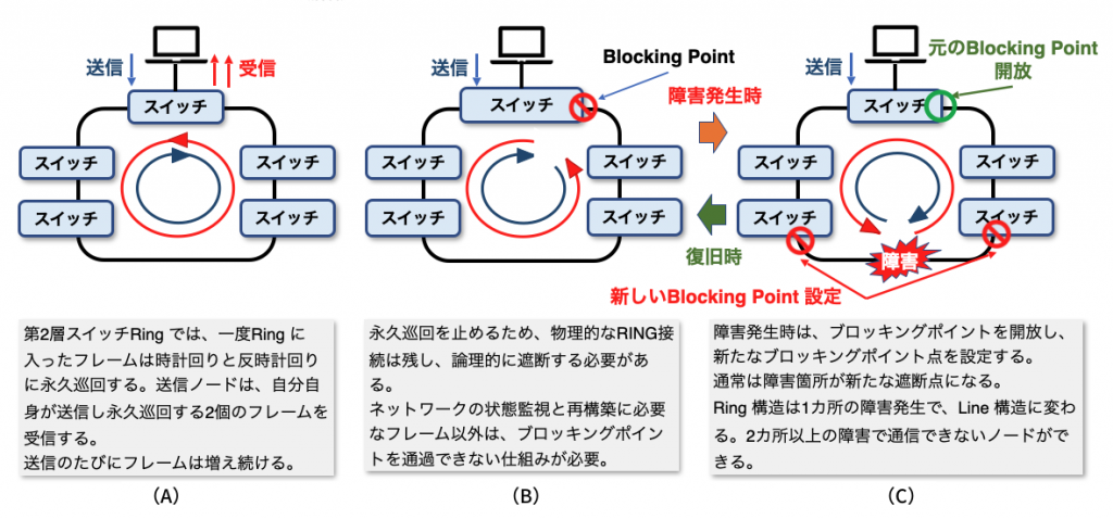 リング・トポロジ制御