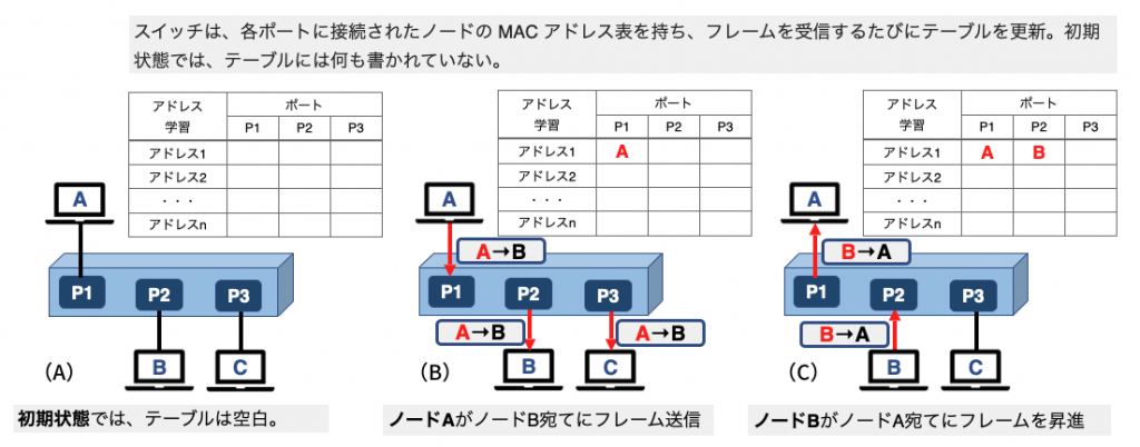 学習の手順