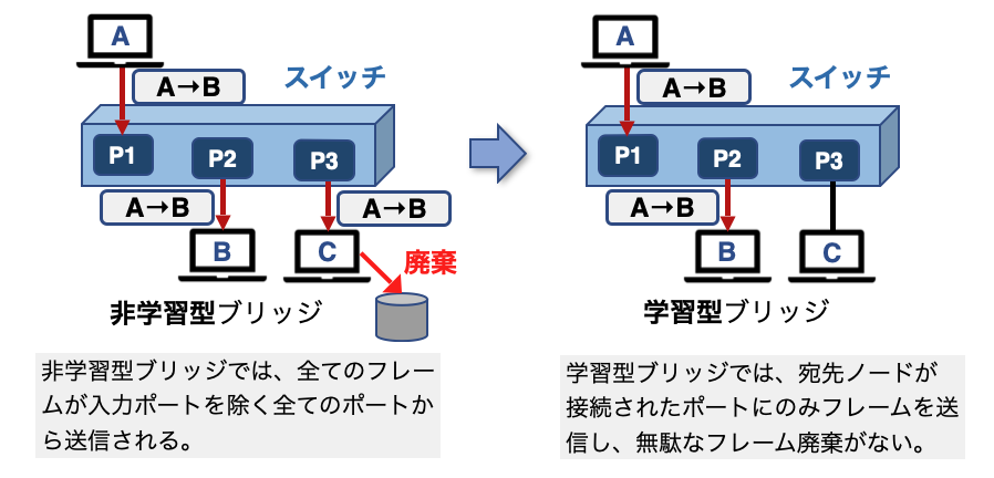 学習型ブリッジ