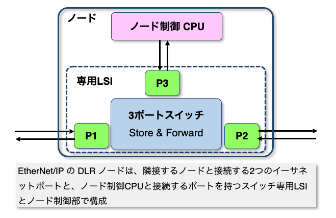 DLR ノード構成1