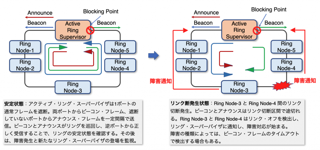 リングの障害検知