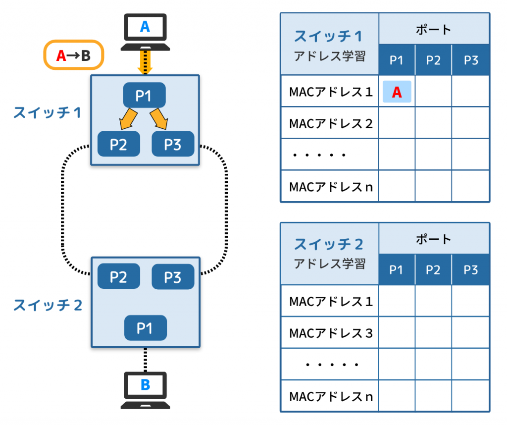 学習型ブリッジ Ring 1