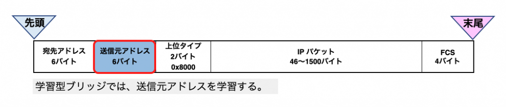 イーサネットフレーム(VLAN なし)