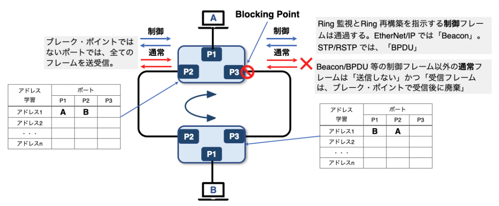 ブロッキング・ポイント