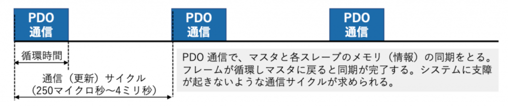 図1 PDO通信サイクルのイメージ