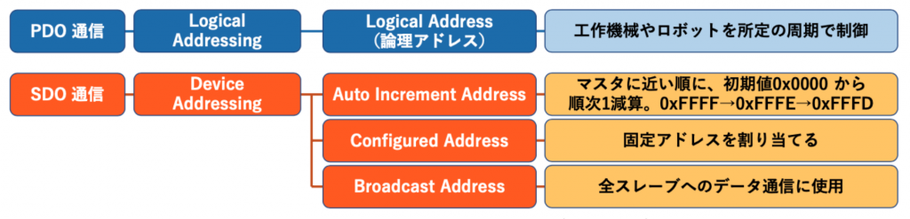 図4 EtherCAT アドレスモード