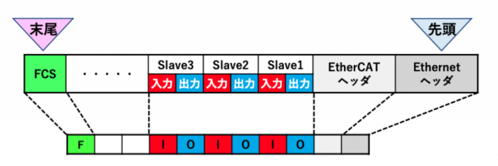 図7 前図（図６）のOn The Fly フレーム構造