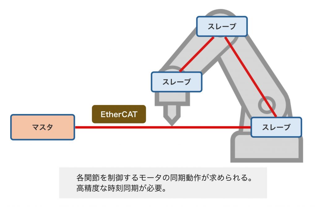 図1 多関節ロボット制御