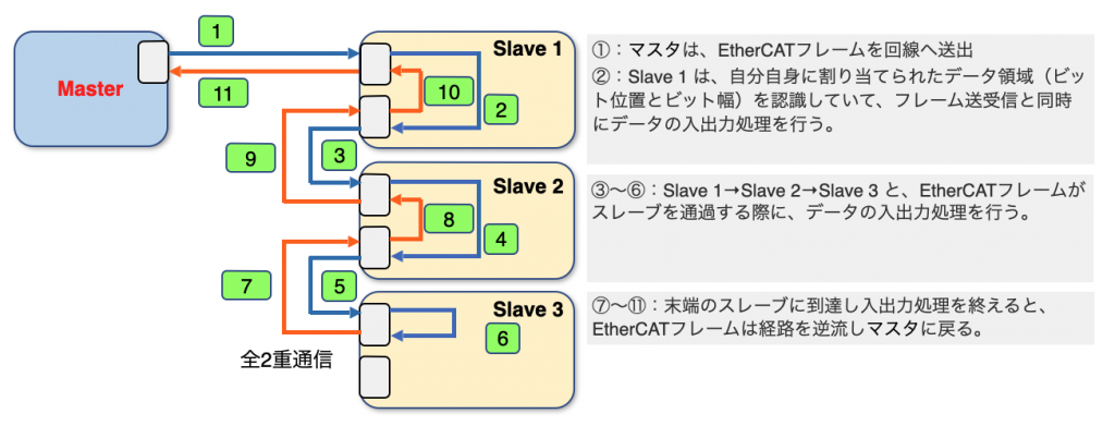 図5 On The Fly の動作シーケンス