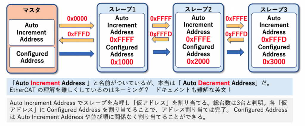 図5 Configured Address の割り当て